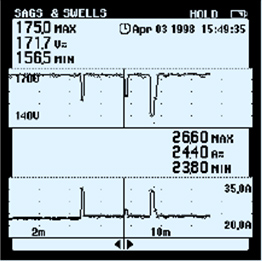 單相電力質(zhì)量分析儀能同時(shí)顯示電壓（上部）和電流（下部）曲線。電流驟升/沖擊電流引起了電壓突降，表明測(cè)量電下游的某個(gè)負(fù)載是產(chǎn)生干擾的原因。